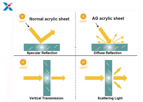 ISO FCC Scherm voor laptops met schramvast acrylplaat